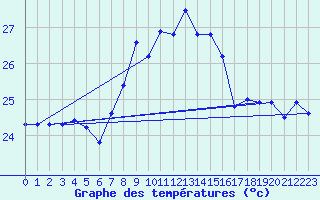 Courbe de tempratures pour Cap Sagro (2B)