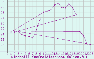 Courbe du refroidissement olien pour Marseille - Vaudrans (13)
