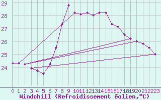 Courbe du refroidissement olien pour Palma De Mallorca