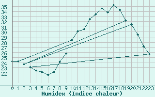 Courbe de l'humidex pour Orange (84)