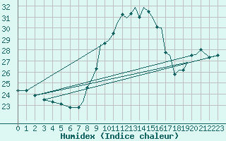 Courbe de l'humidex pour Gibraltar (UK)