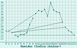 Courbe de l'humidex pour Freudenberg/Main-Box