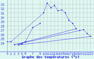 Courbe de tempratures pour Vieste