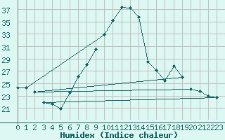 Courbe de l'humidex pour Idar-Oberstein