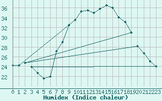 Courbe de l'humidex pour Grazalema