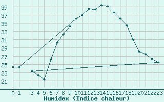 Courbe de l'humidex pour Tamarite de Litera