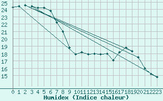 Courbe de l'humidex pour Rmering-ls-Puttelange (57)