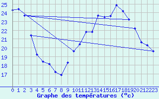 Courbe de tempratures pour Le Mesnil-Esnard (76)