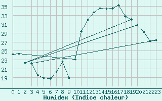 Courbe de l'humidex pour Avila - La Colilla (Esp)