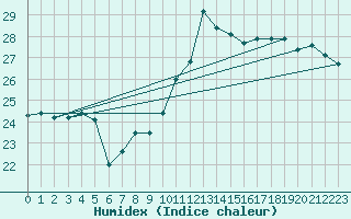 Courbe de l'humidex pour Pau (64)