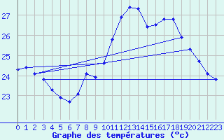 Courbe de tempratures pour Six-Fours (83)