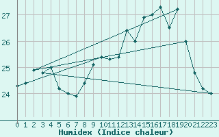 Courbe de l'humidex pour Calais / Marck (62)