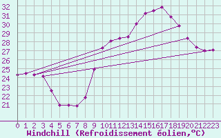 Courbe du refroidissement olien pour Vives (66)