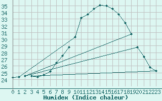 Courbe de l'humidex pour Bologna