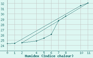 Courbe de l'humidex pour Porto Colom