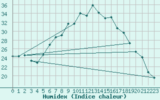 Courbe de l'humidex pour Quickborn