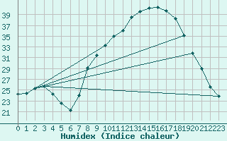 Courbe de l'humidex pour Utiel, La Cubera