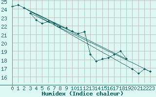 Courbe de l'humidex pour Roissy (95)