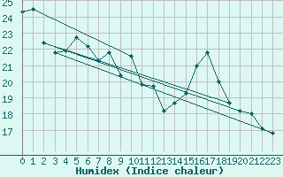 Courbe de l'humidex pour Avila - La Colilla (Esp)