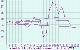 Courbe du refroidissement olien pour Cap Pertusato (2A)