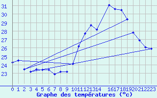 Courbe de tempratures pour Itabaianinha