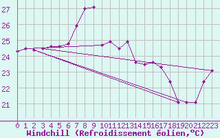 Courbe du refroidissement olien pour Siracusa