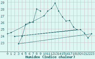 Courbe de l'humidex pour Khamis Mushait