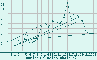 Courbe de l'humidex pour Ile Rousse (2B)