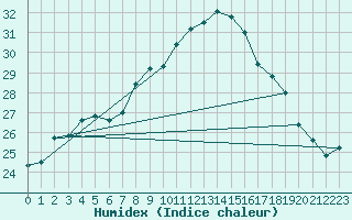 Courbe de l'humidex pour Gibraltar (UK)