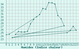 Courbe de l'humidex pour Vejer de la Frontera