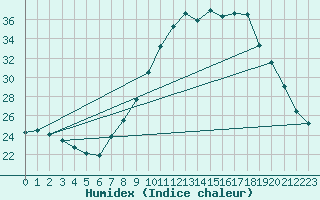 Courbe de l'humidex pour Ponferrada