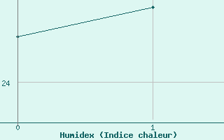 Courbe de l'humidex pour Tottori