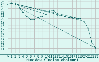 Courbe de l'humidex pour Trawscoed