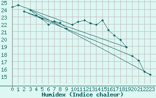 Courbe de l'humidex pour Weissenburg