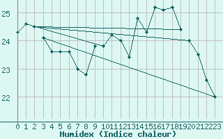 Courbe de l'humidex pour Pointe de Chassiron (17)