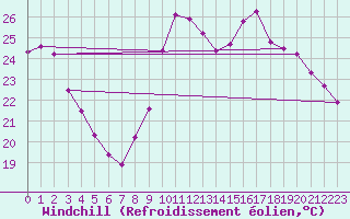 Courbe du refroidissement olien pour Saint-Philbert-sur-Risle (27)