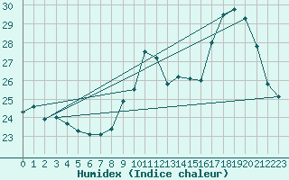 Courbe de l'humidex pour Langres (52) 