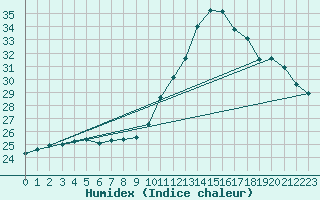 Courbe de l'humidex pour Potes / Torre del Infantado (Esp)