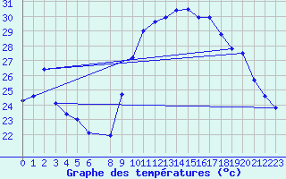 Courbe de tempratures pour Xert / Chert (Esp)