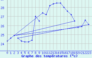 Courbe de tempratures pour Cap Sagro (2B)