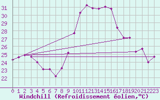 Courbe du refroidissement olien pour Cap Cpet (83)
