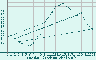 Courbe de l'humidex pour Avignon (84)