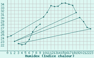 Courbe de l'humidex pour Leibnitz