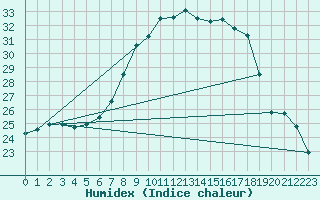 Courbe de l'humidex pour Leibstadt