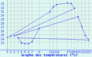 Courbe de tempratures pour Saint-Yrieix-le-Djalat (19)