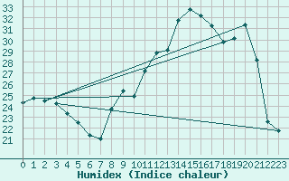 Courbe de l'humidex pour Dijon / Longvic (21)