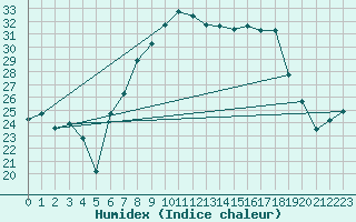 Courbe de l'humidex pour Twenthe (PB)