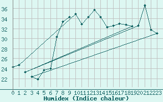 Courbe de l'humidex pour Vinars