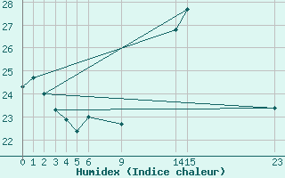 Courbe de l'humidex pour Cabo Busto