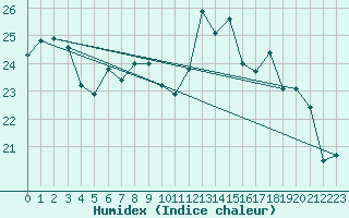 Courbe de l'humidex pour Bonn-Roleber